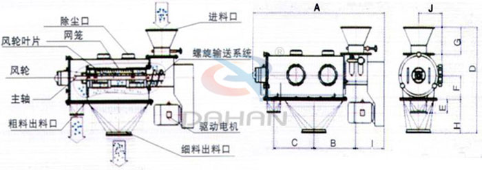 氣旋篩結構以及外形尺寸：風輪葉片，主軸，螺旋輸送系統，網籠，除塵口等。