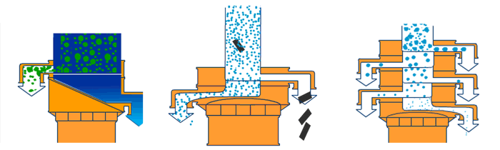 塑料振動篩單機可完成篩分，過濾，除雜三種功能。