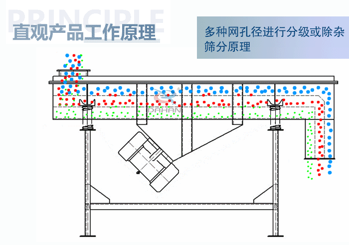 直觀方形振動篩工作原理：多種網孔徑進行分級或除雜篩分原理。